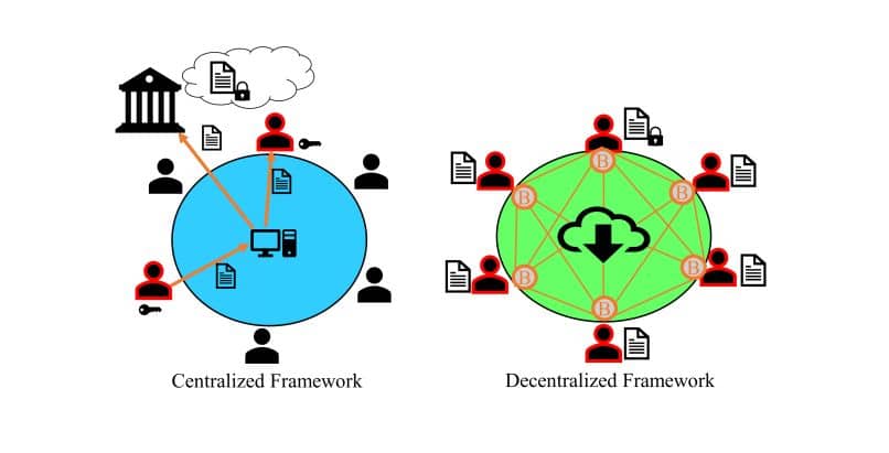 zdecentralizowany scentralizowany system