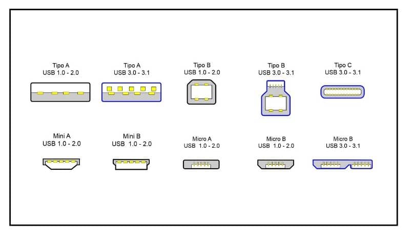 Różne typy portów USB