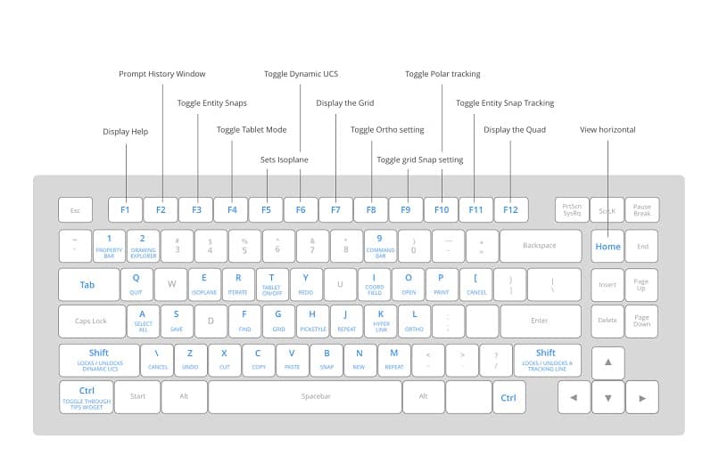 klawiatura określająca skróty w programie AutoCAD