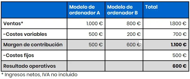 Margen De Contribución Unitario Cómo Calcularlo En Porcentaje Y Costes Variables 2021 4893