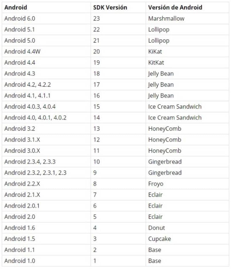 wersje Androida i wartości SDK